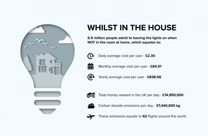 Infografik zur Geld- und Energieverschwendung durch eingeschaltetes Licht